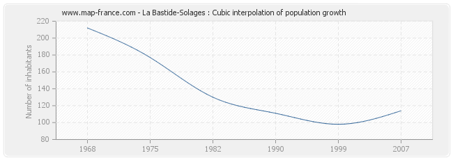 La Bastide-Solages : Cubic interpolation of population growth